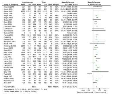 Figure 1: Operating time (36 studies, 8940 participants, favor open surgery).