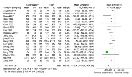 Figure 2: Blood loss (19 studies, 5207 participants; favors laparoscopy).