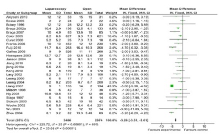 Figure 3: Hospital stay (26 studies, 6460 participants; favor laparoscopy).