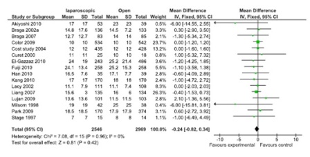Figure 4: Lymph node yield (16 studies, 155 participants; No significant difference).