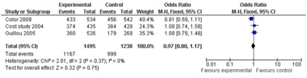 Figure 5: 3 year overall survival (3 studies; 2733 participants; no significant difference).
