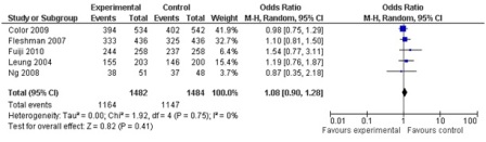 Figure 6: 5 year overall survival (5 studies, 2966 participants; no statistically significant difference).
