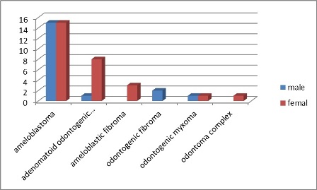 Figure 1 Gender distribution of Odontogenic Tumours