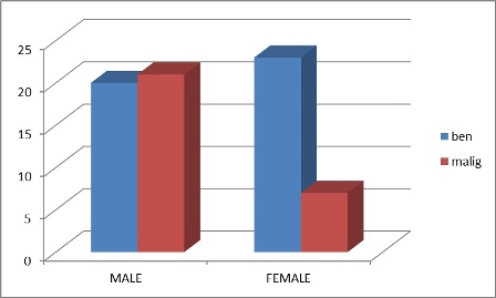 Figure 2 Gender distribution of Non Odontogenic Tumours (benign and Malignant)
