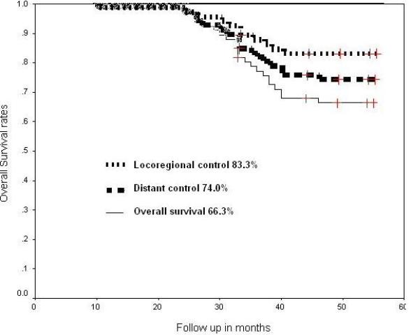 Fig.2. Cumulative locoregional control, distant control and overall survival at 55 months of follow up.