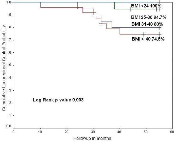 Fig.3: Cumulative (a) locoregional control and (b) hazard ratio according to body mass index category at 55 months of follow up.