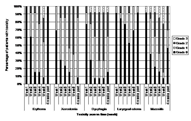 Figure 1 Percentage of AFRT-CB patients with acute toxicity as scored by CTCAE v.3 over time