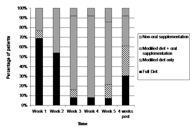 Figure 2: Pattern of most common patient-reported barriers to oral intake during AFRT-CB treatment