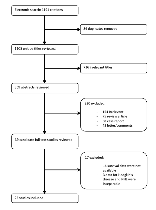 Figure 1 Flowchart of Literature Search and the Selection of the 22 Included Studies