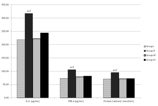 Figure 4: The changes in IL 6, TNFα and PC levels in groups.