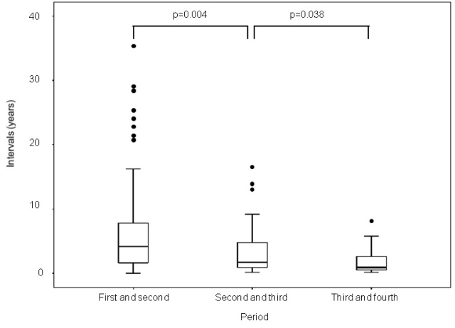 Figure 1: Shortened interval between primary and subsequent primary cancers