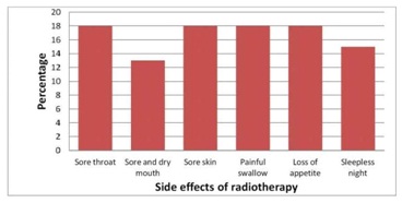 Chemotherapy Side Effects Chart